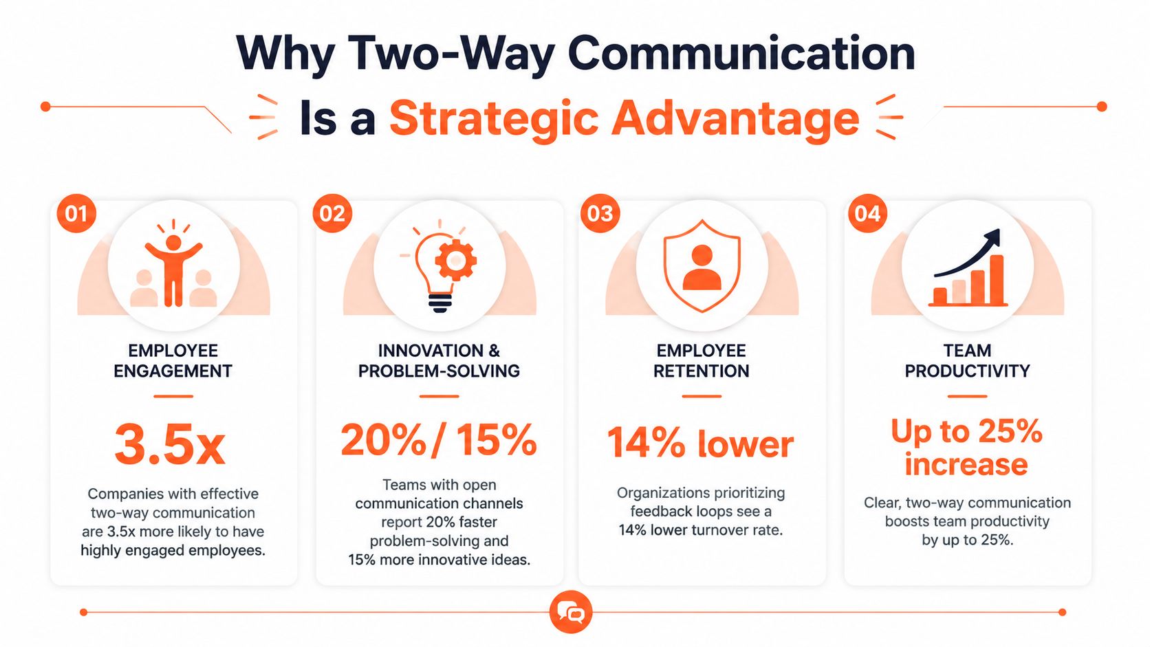 An infographic detailing four strategic business advantages of implementing effective two-way communication within an organization.