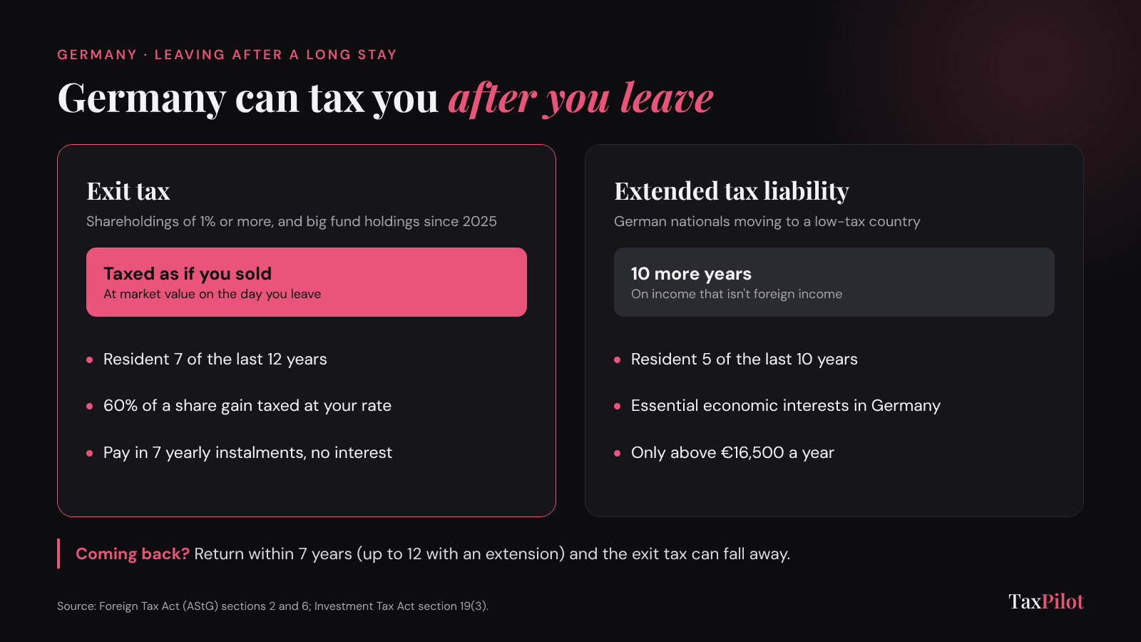 Diagram comparing Germany's exit tax on shareholdings of 1% or more, taxed as a deemed sale when you leave, with the 10-year extended tax liability for German nationals moving to low-tax countries