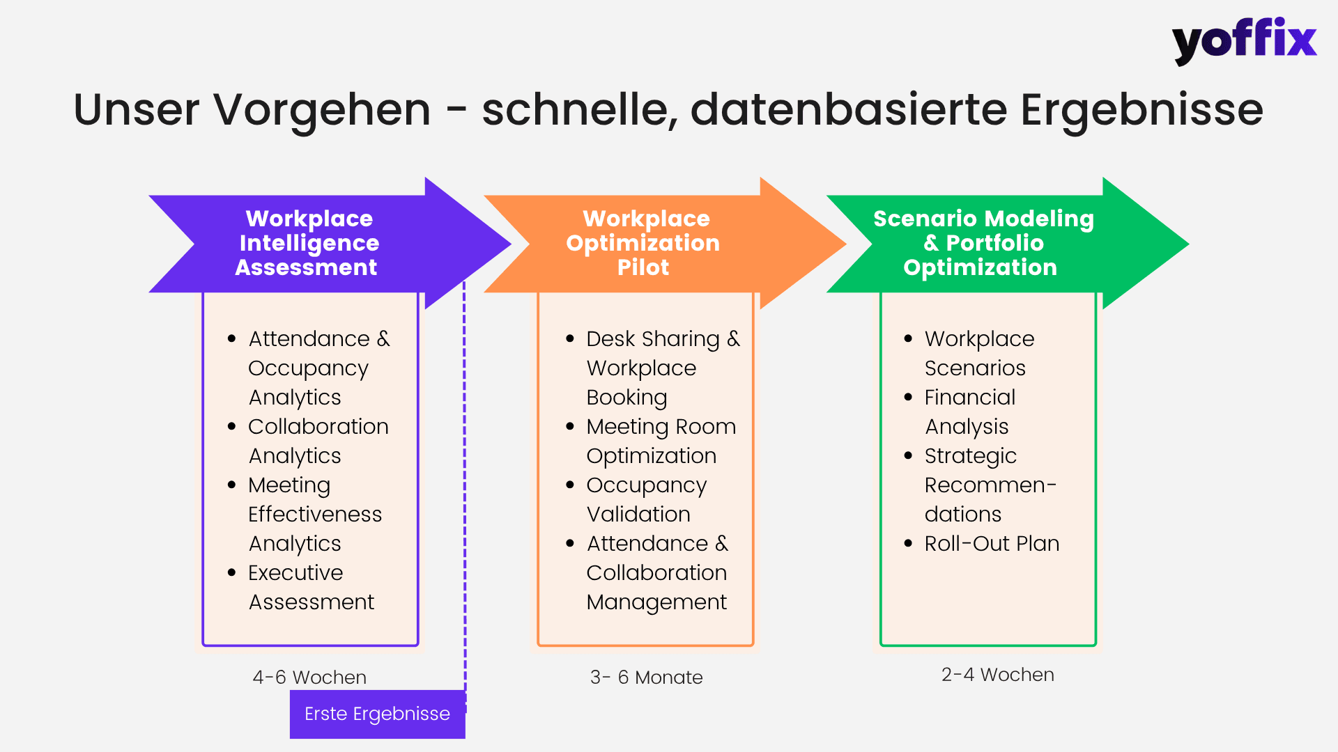 Yoffix Prozessgrafik zur Optimierung der Büroflächen in Banken: drei farbige Pfeile mit den Phasen des Workplace Intelligence Programs, Workplace Intelligence Assessment (4-6 Wochen), Workplace Optimization Pilot (3-6 Monate) und Scenario Modeling & Portfolio Optimization (2-4 Wochen).