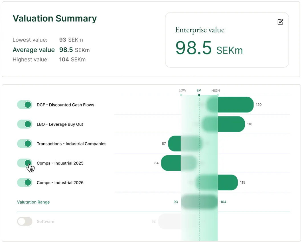 Skärmbild av Leonh värderingssammanfattning med enterprise value 98,5 SEKm och intervalldiagram per metod