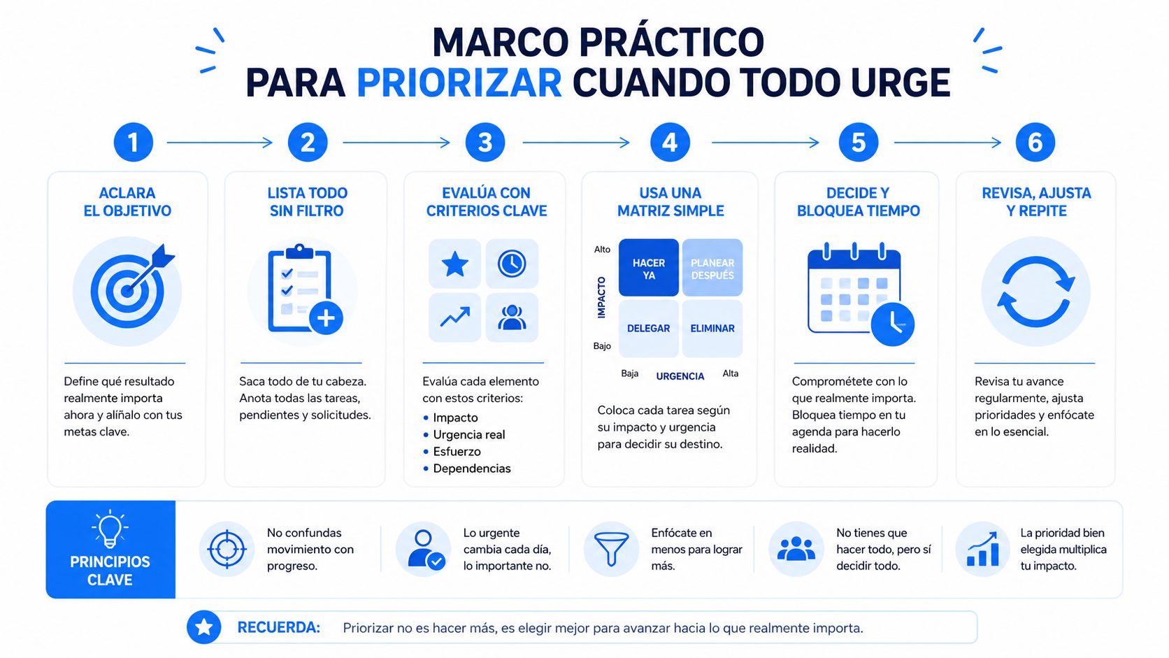 Infografía sobre un marco práctico para priorizar tareas cuando todo parece ser urgente y necesario.