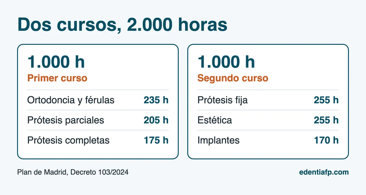 Plan de estudios de Prótesis Dental en dos cursos de 1.000 horas cada uno, con los módulos agrupados por bloques