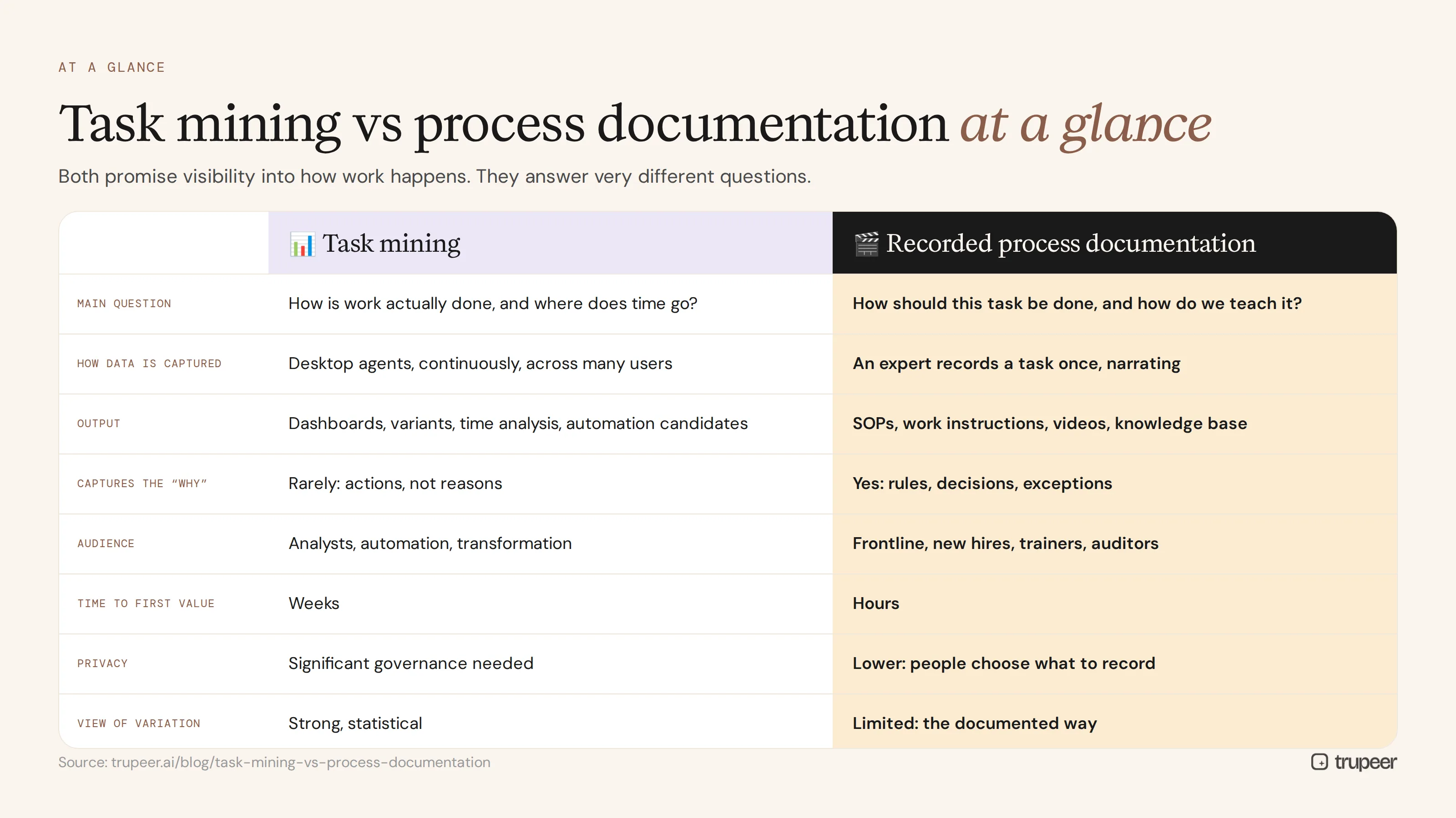 Task mining vs process documentation compared at a glance