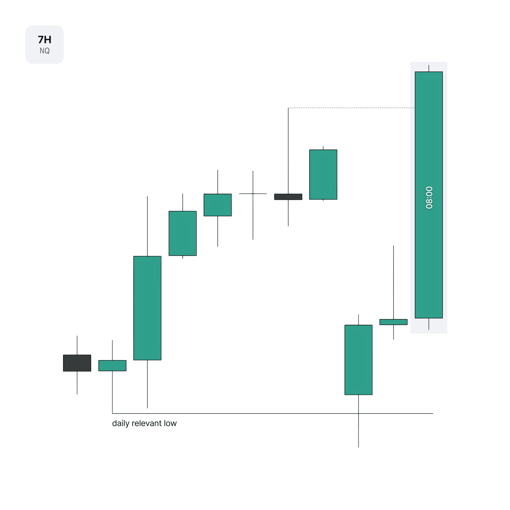 NQ 7h chart displaying the New York session expanding to the target above.