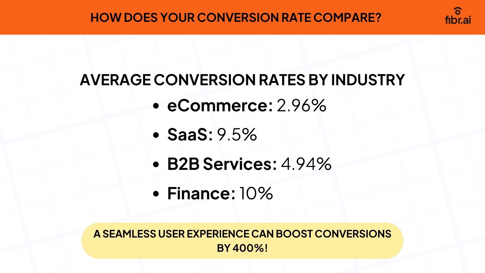 Average conversion Rates By Industry