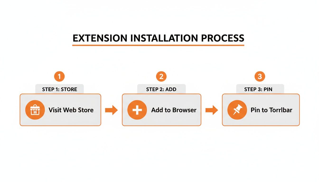 Visual guide showing three steps to install an extension: visit web store, add to browser, and pin to toolbar.