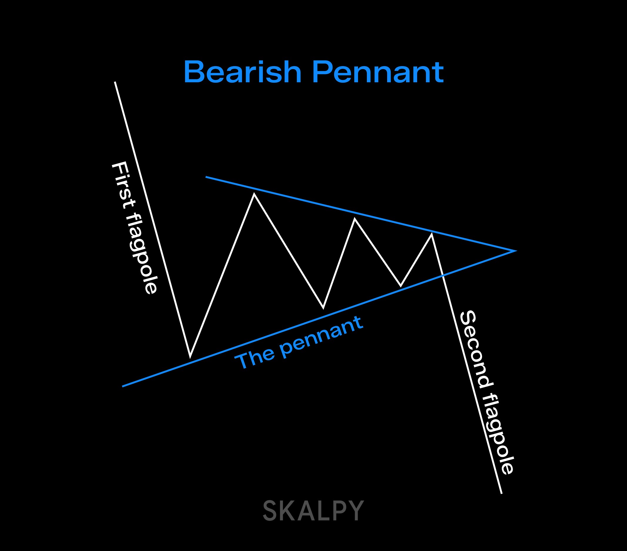 Bearish pennant chart pattern showing downside continuation, analyzed with Skaply.