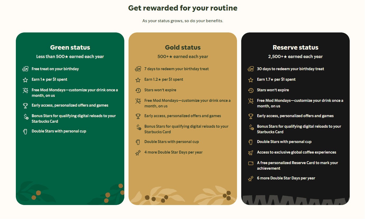 Starbucks Rewards "Get rewarded for your routine" tier benefits comparison across three status levels: Green status (under 500 stars/year) — birthday treat, 1 star per $1, Free Mod Mondays, early access and personalized offers, bonus stars for digital reloads, double stars with personal cup; Gold status (500+ stars/year) — all Green benefits plus 7-day birthday redemption window, 1.2 stars per $1, non-expiring stars, 4 more Double Star Days; Reserve status (2,500+ stars/year) — all Gold benefits plus 30-day birthday window, 1.7 stars per $1, exclusive global coffee experiences, personalized Reserve Card, 6 more Double Star Days — illustrating a spend-based escalating benefits tier structure
