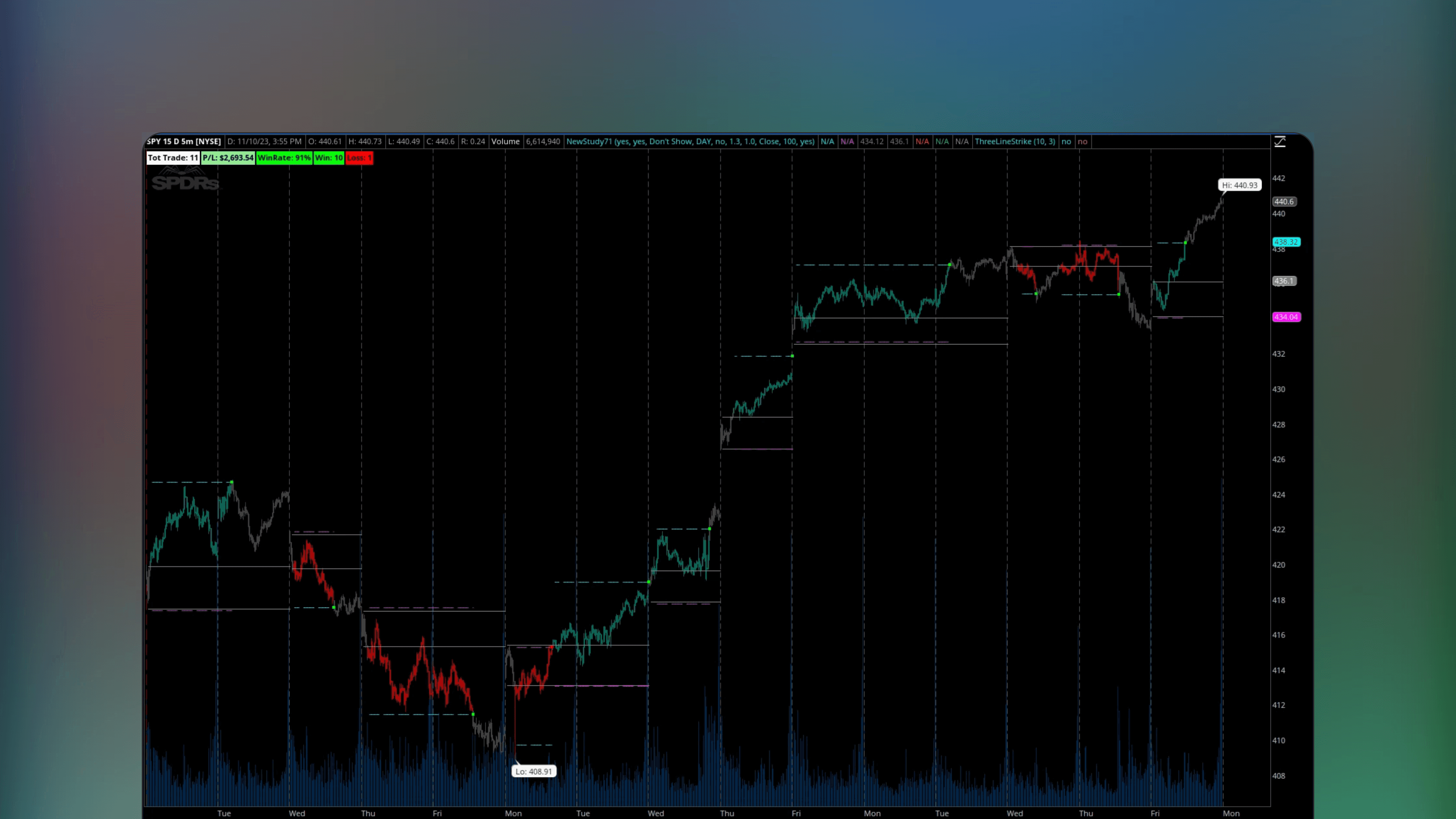 ThinkOrSwim price chart displaying the Ranges With Targets indicator with automatic consolidation zones and projected target levels for breakout analysis