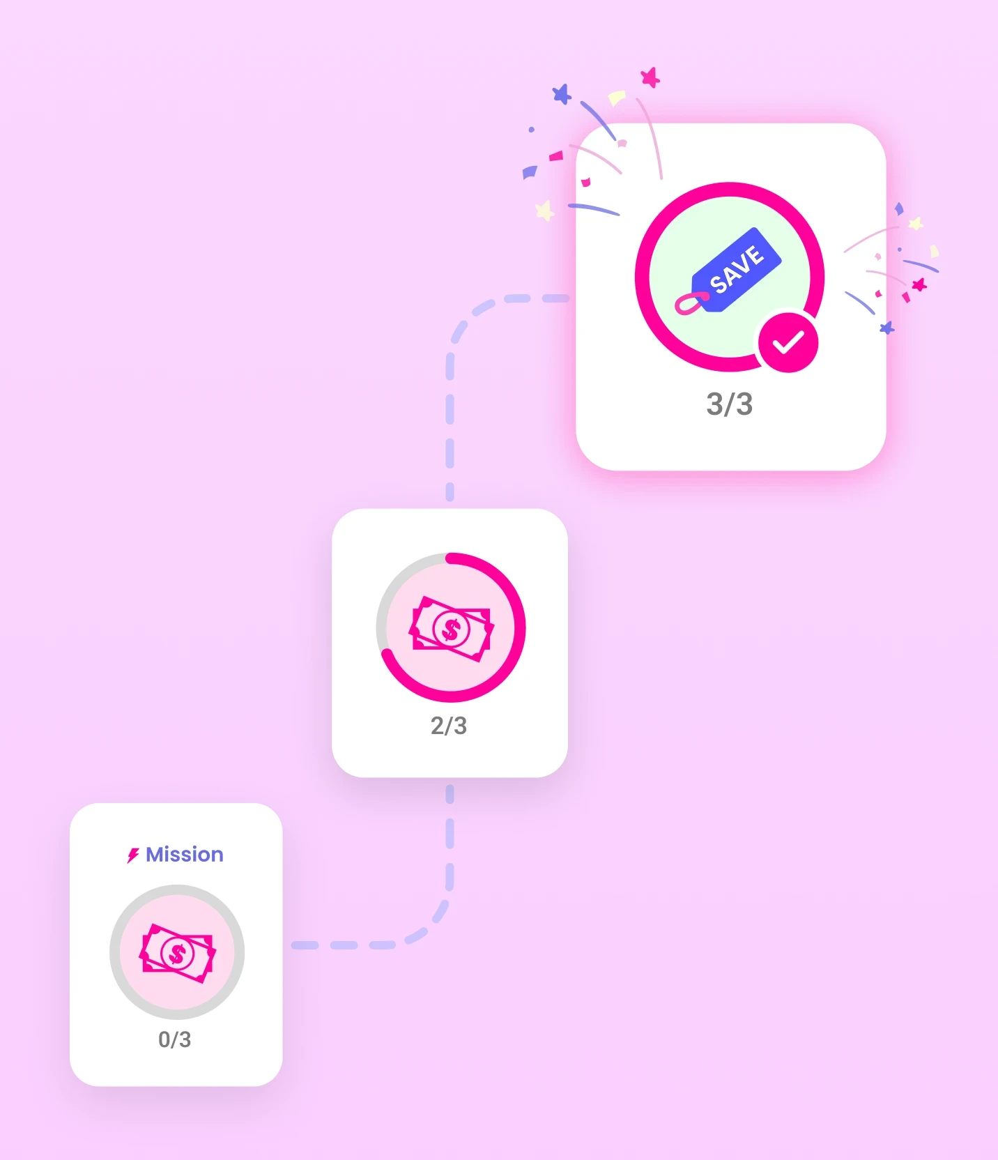 Progress path illustration showing three SuperCash mission cards connected by a dotted line on a pink background. The first card shows 0/3 progress, the second 2/3, and the final card 3/3 with confetti celebrating completion and a blue ‘SAVE’ tag inside a pink circle.