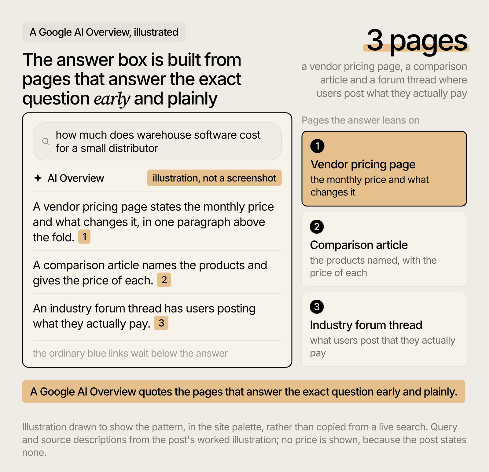 Illustration drawn to show the pattern rather than copied from a live search: a Google AI Overview answering a warehouse software pricing question with three sources.