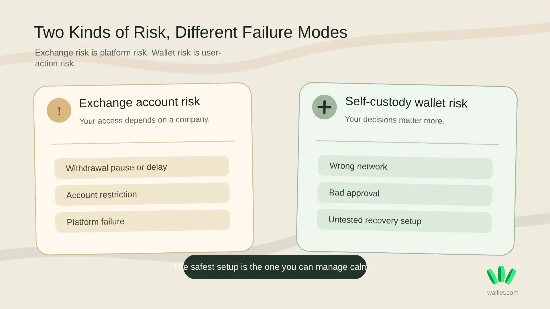 Warning-style visual comparing exchange platform risk with self-custody wallet user-action risk.
