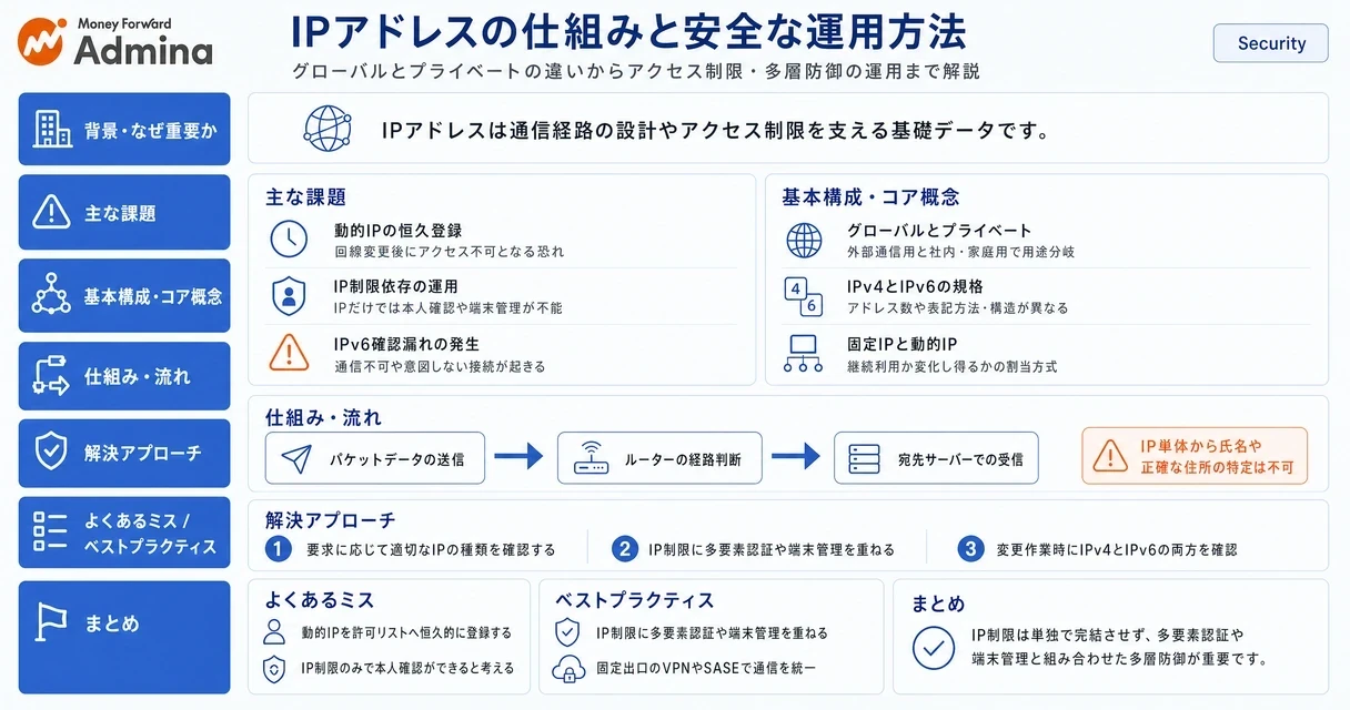 IPアドレスの基本的な仕組みやIPv4とIPv6、プライベートIPとパブリックIPの違い、確認方法とネットワーク運用での役割を整理して解説するインフォグラフィック。