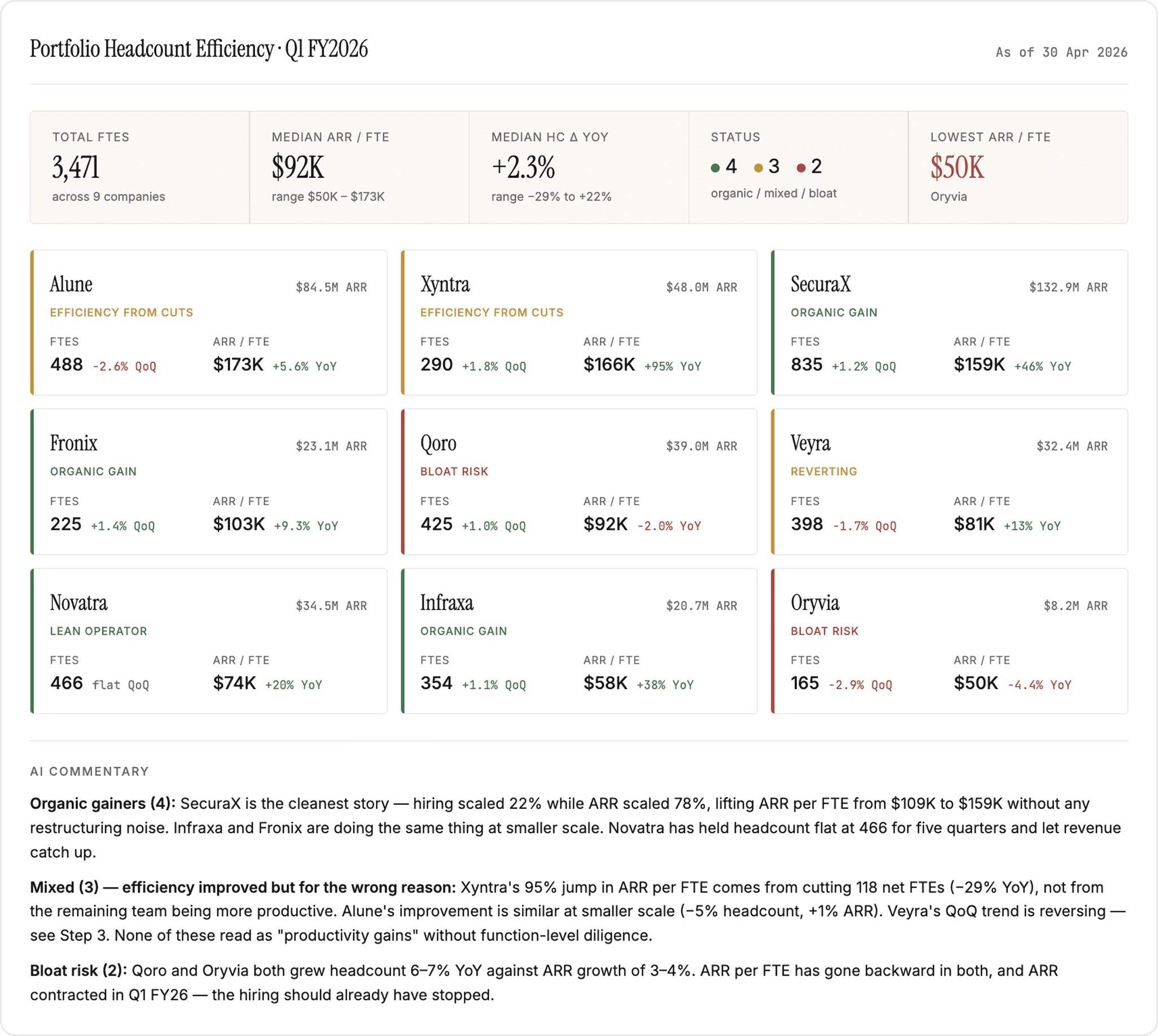 Tracking portfolio headcount efficiency
