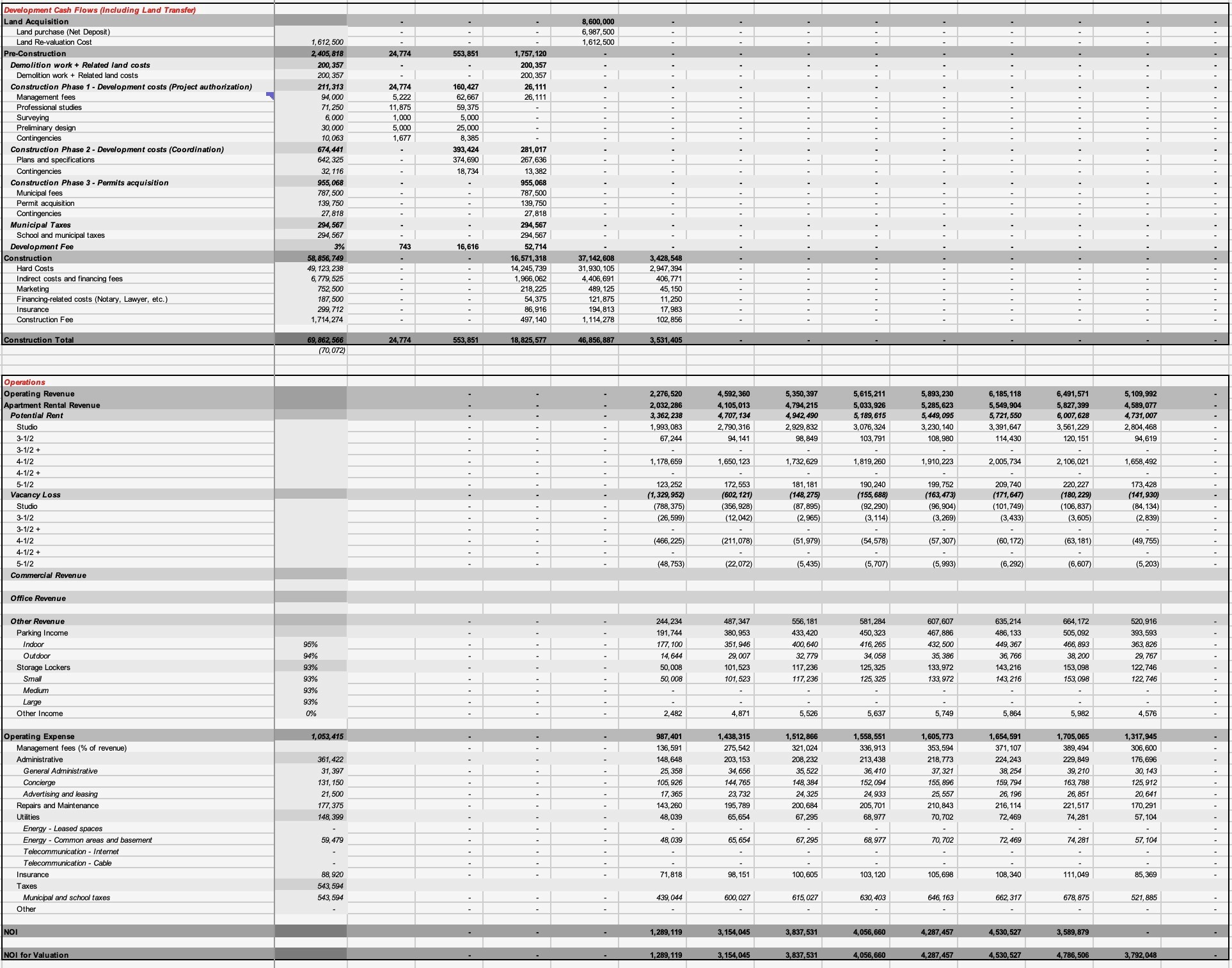 Joint venture cash flow model with layered capital stack, S-curve construction funding, and integrated development-to-stabilization cash flows driven by centralized assumptions.