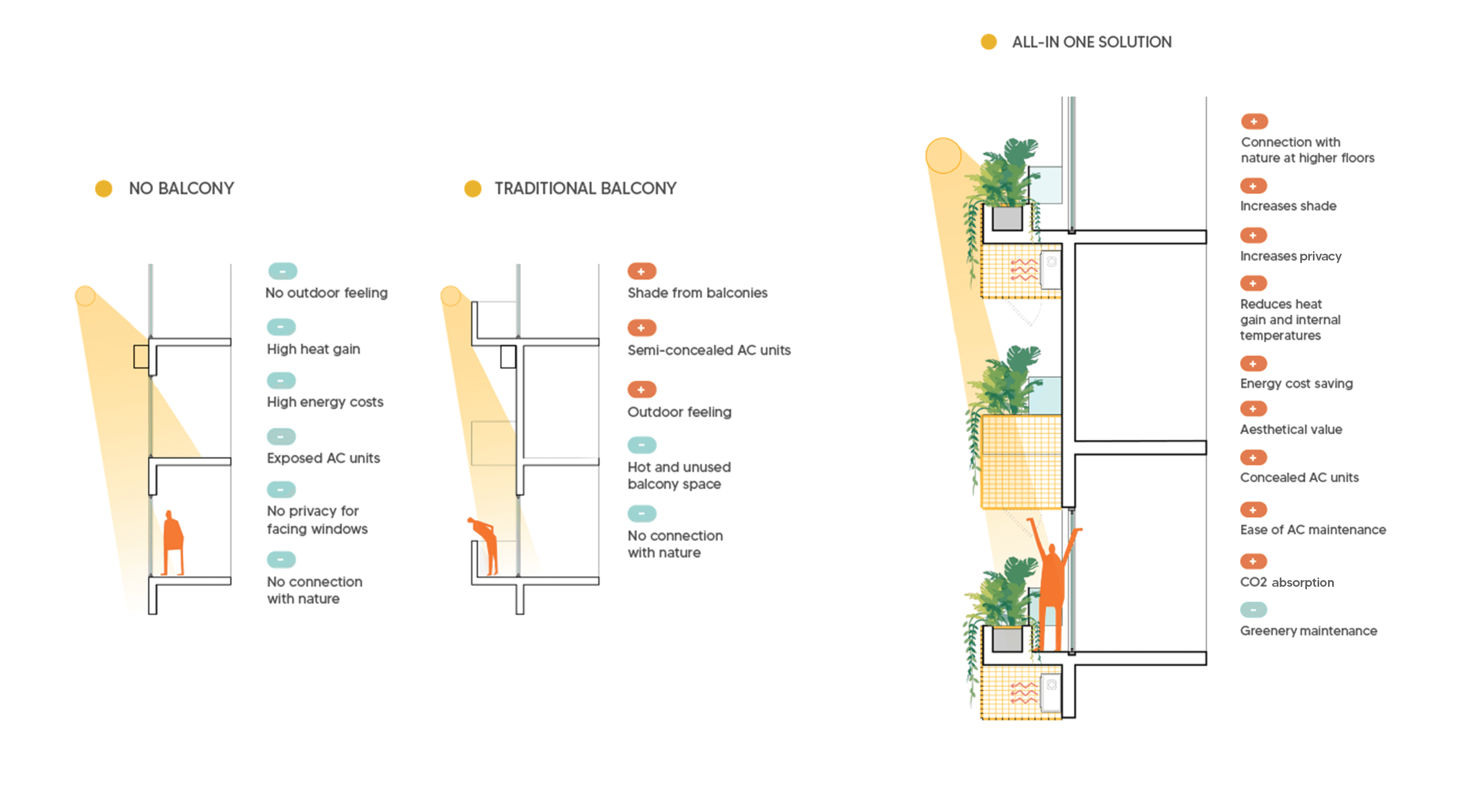 Comparative facade section diagram showing three residential balcony configurations: no balcony with high heat gain and exposed AC units, traditional balcony with limited outdoor usability, and an integrated all-in-one module combining shading, planting, privacy screening, and concealed AC to reduce internal temperatures and improve occupant comfort