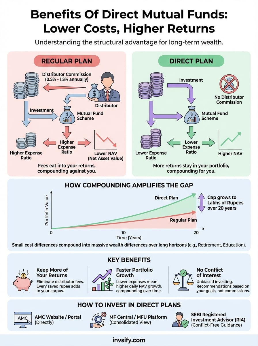 benefits of direct mutual funds infographic