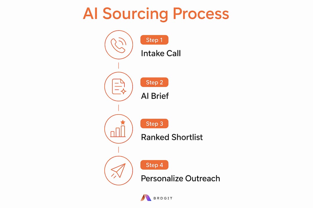Infographic illustrating AI candidate sourcing steps