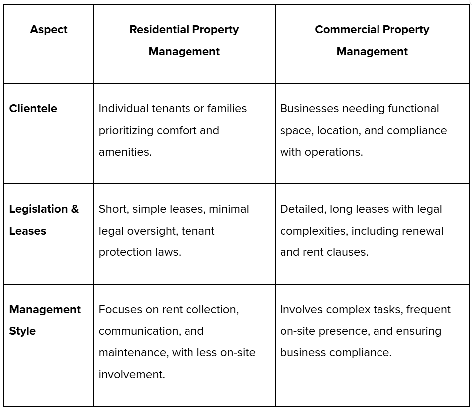Residential and Commercial Property Management