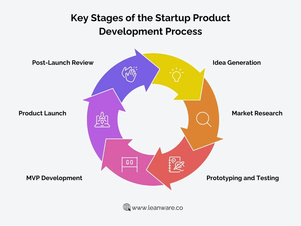 Circular infographic illustrating key stages in startup product development: idea generation, market research, prototyping, MVP, launch, and review.