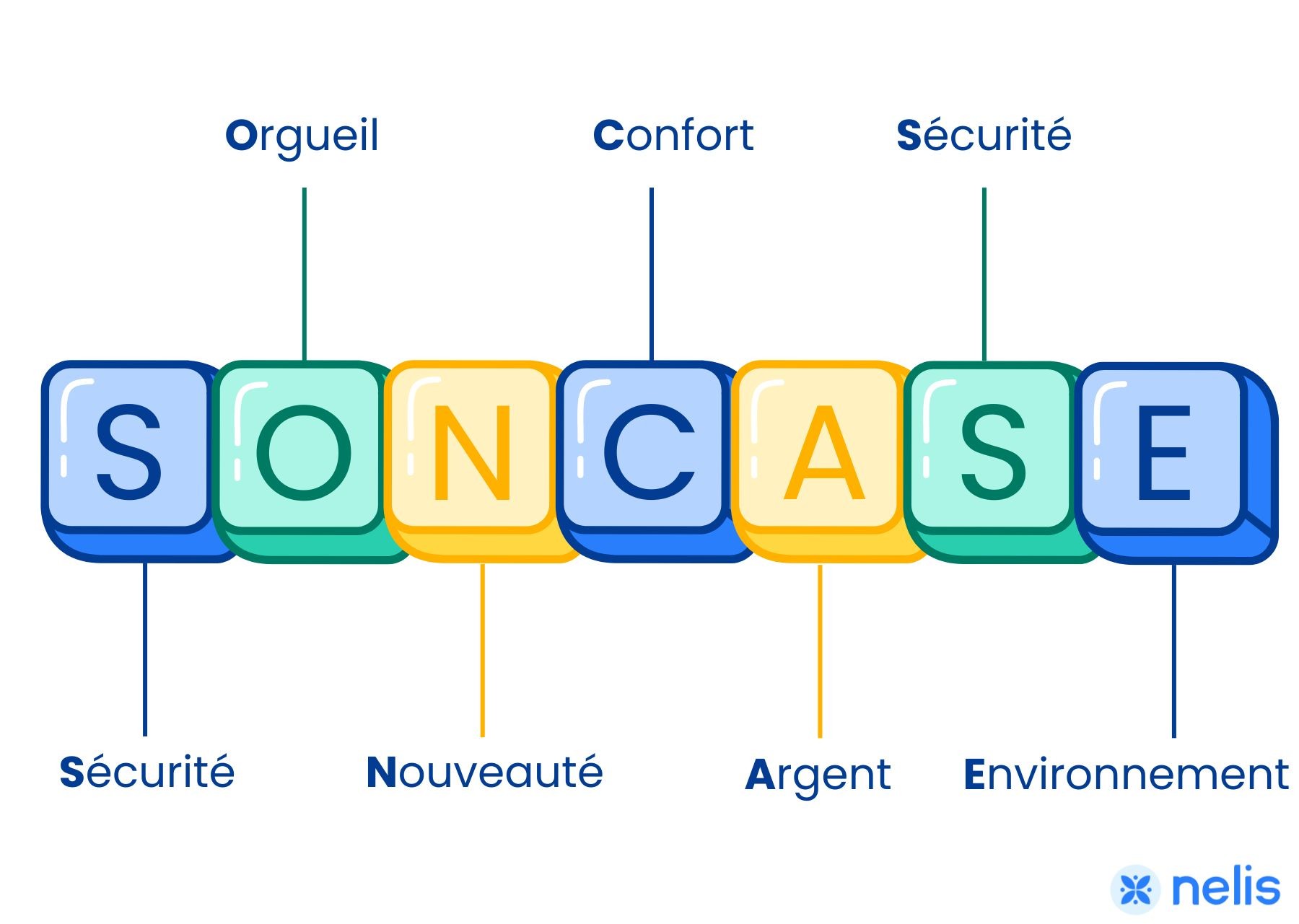 Méthode SONCASE, Segmentation client, SONCASE, Méthode commerce, commerce, technique de vente, typologie client, CRM gestion commerciale