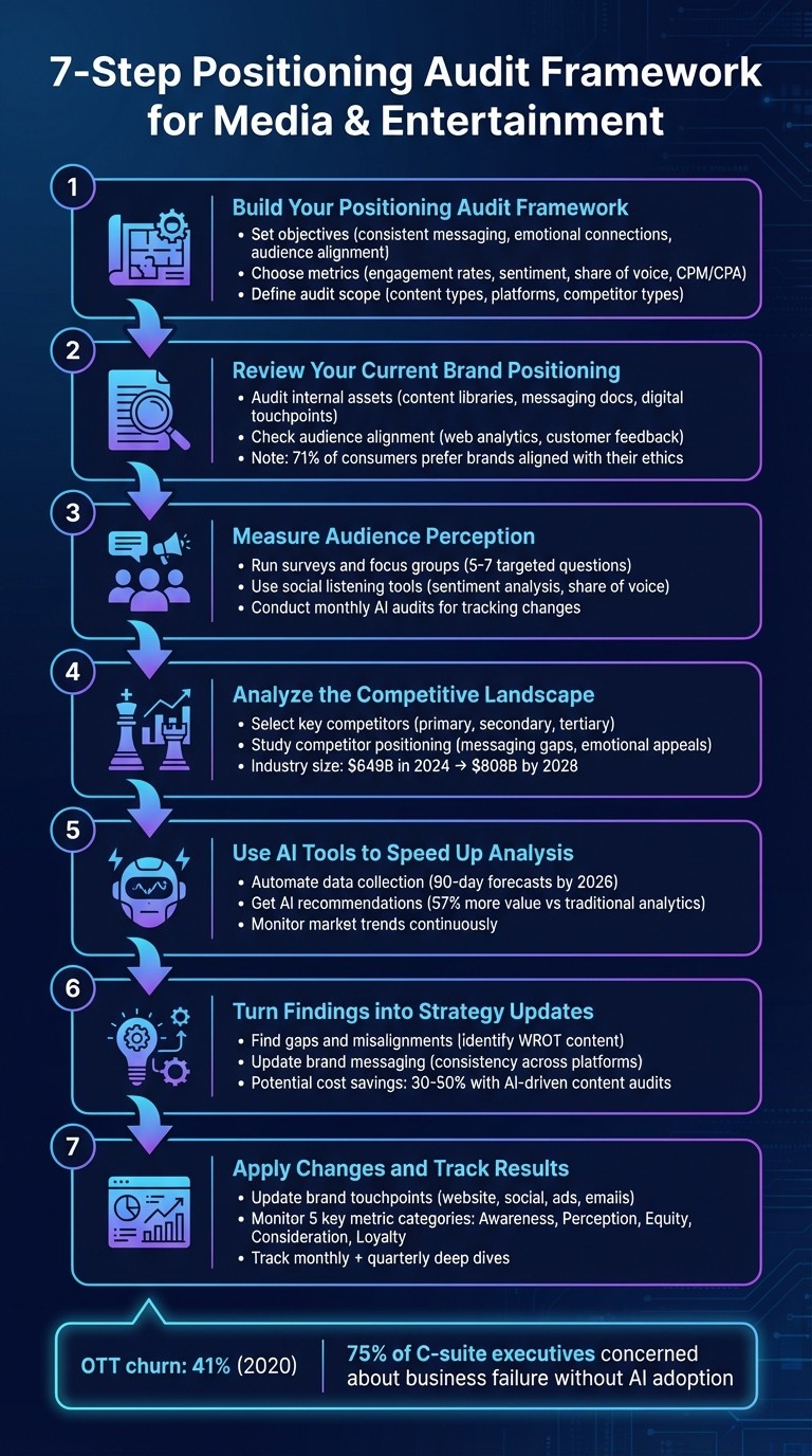 7-Step Framework for Media & Entertainment Positioning Audits