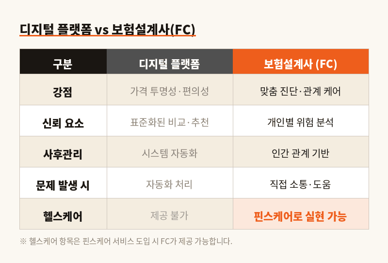 디지털 플랫폼 vs 보험설계사(FC) 비교표