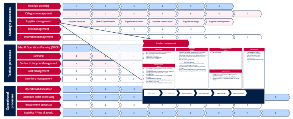 Process map to Qualify Suppliers for Decarbonization