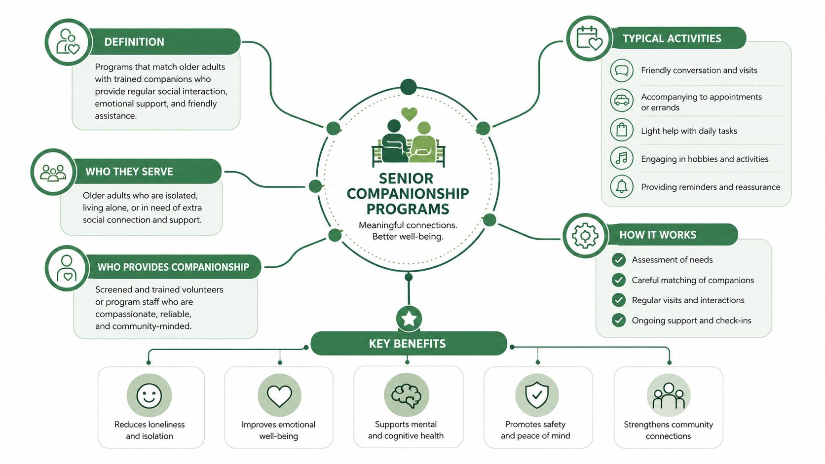 An infographic titled Senior Companionship Programs detailing definitions, services, activities, operations, and benefits for older adults.