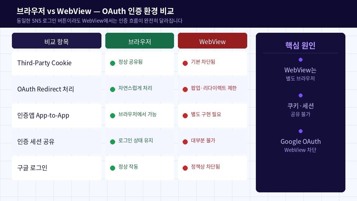 브라우저 vs WebView OAuth 인증 환경 비교표