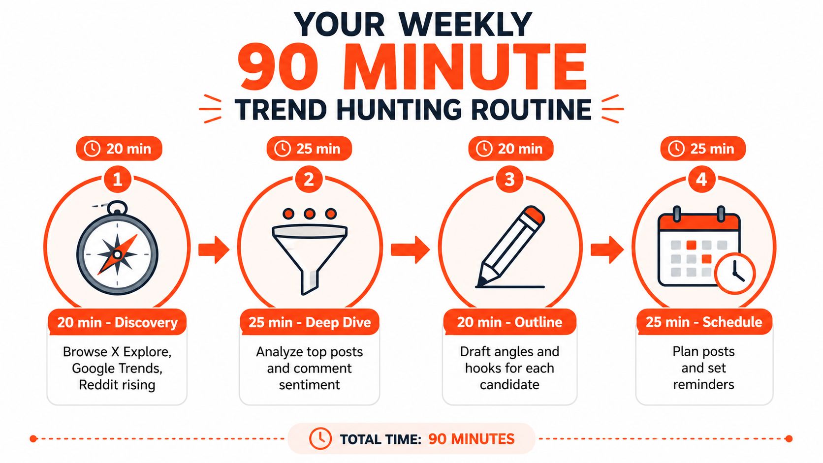 An infographic showing a four-step weekly 90-minute routine for finding and scheduling trending content.