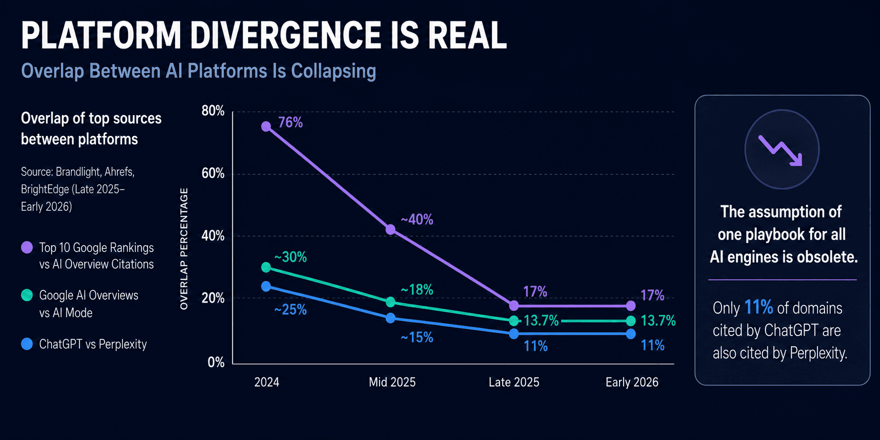 ai-platform-citation-divergence-chart