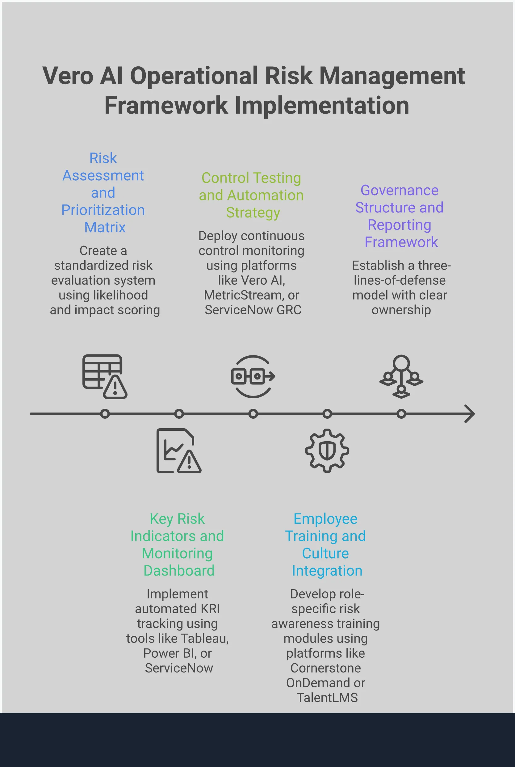 Professional infographic showing operational risk management framework implementation with five key sections: Risk Assessment Matrix with likelihood/impact scoring, KRI Monitoring Dashboard with automated alerts, Control Testing Automation using GRC platforms, Employee Training Programs with role-specific modules, and Governance Structure with three-lines-of-defense model. Each section includes specific tools, metrics, and implementation timelines in a clean, business-focused design.