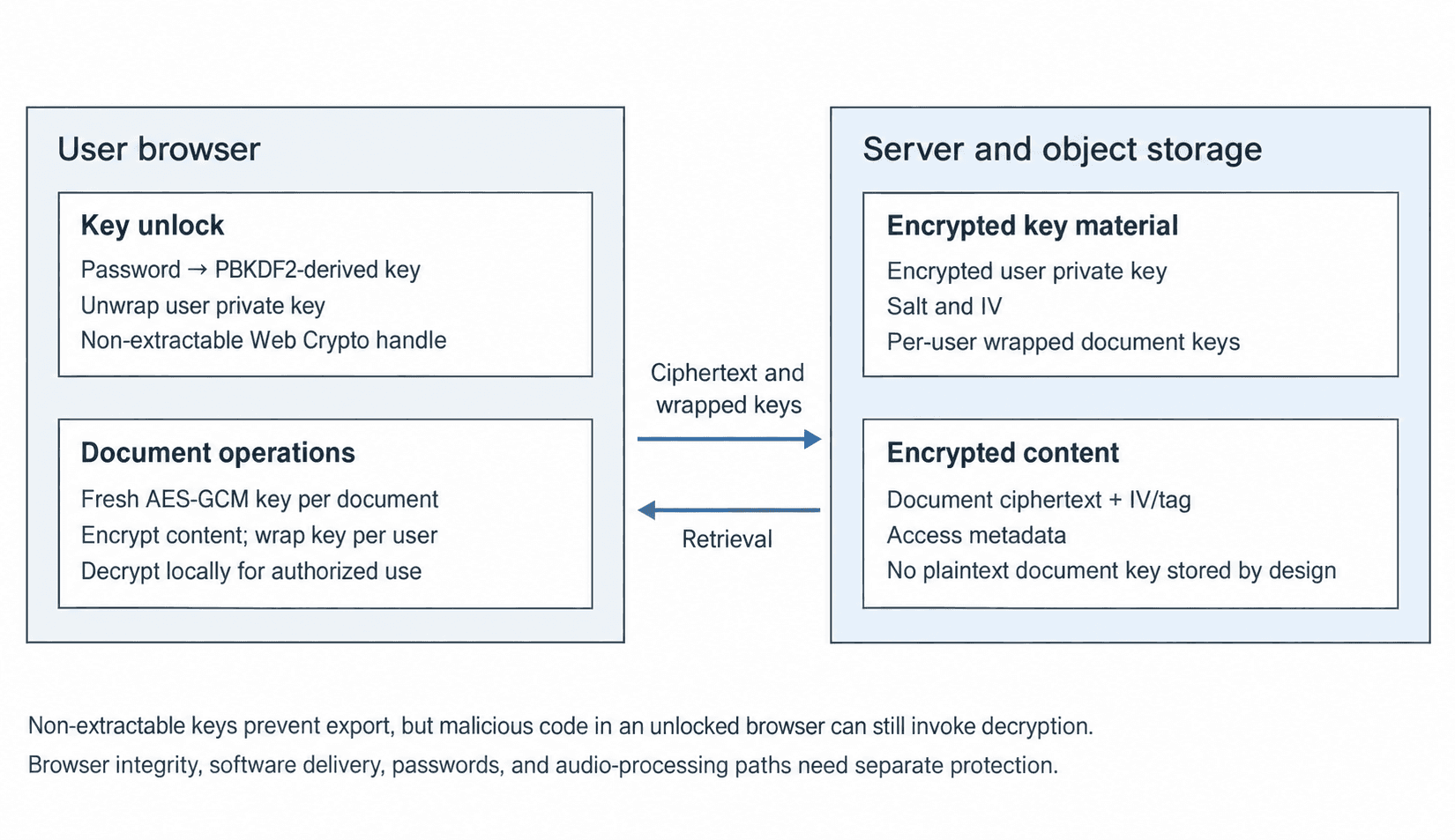 Security architecture diagram
