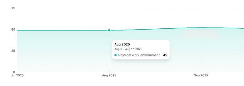 CultureQuest culture analytics score heatmap showing department-level employee engagement and workplace environment data