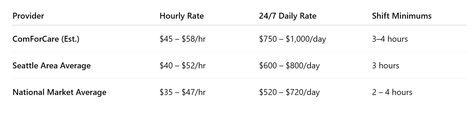 Seattle vs National Home Care Costs