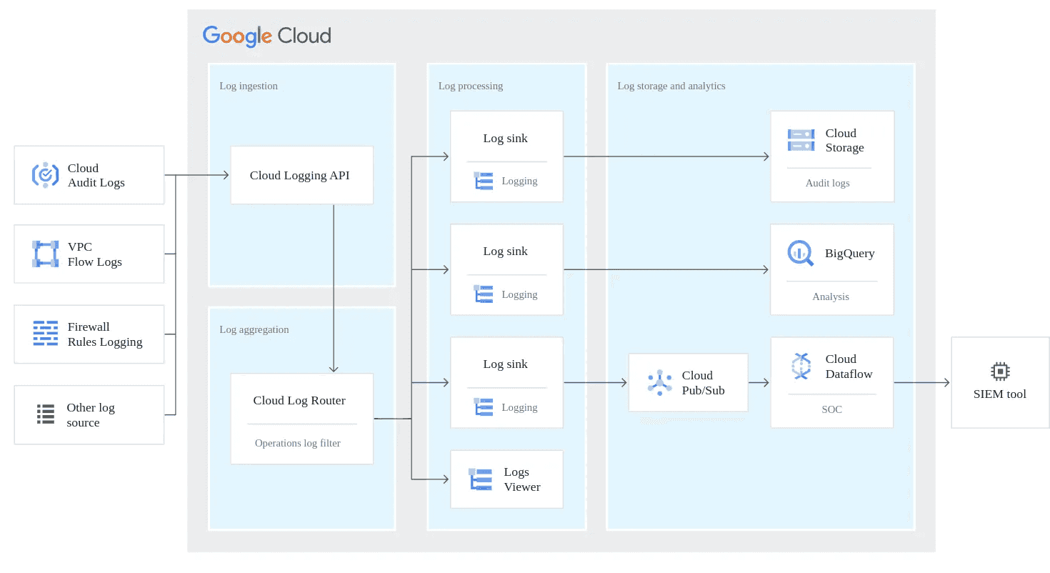 Diagram depicting a structured logging architecture on Google Cloud, showing the flow from multiple sources (Cloud Audit Logs, VPC Flow Logs, Firewall Rules) through Cloud Logging API and Cloud Log Router into processing via log sinks, and eventually storage and analytics in Cloud Storage, BigQuery, Cloud Pub/Sub, and Cloud Dataflow, integrated with a SIEM tool for security monitoring.
