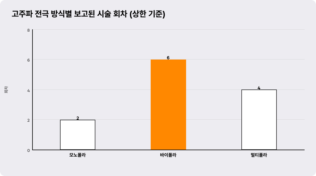 고주파 전극 방식별 보고된 시술 회차 (상한 기준)