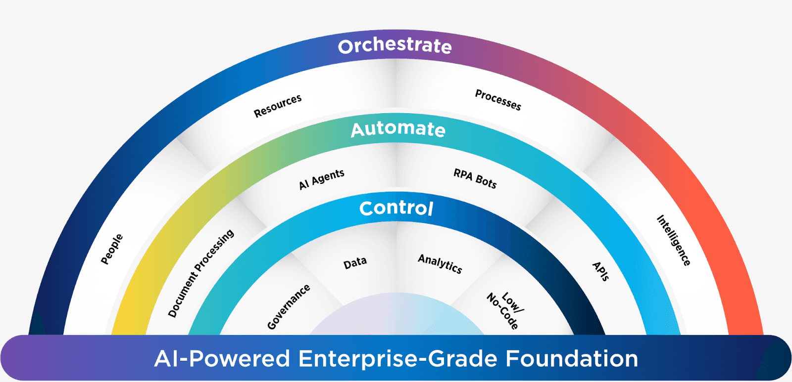 Blue Prism's digital workforce orchestration model