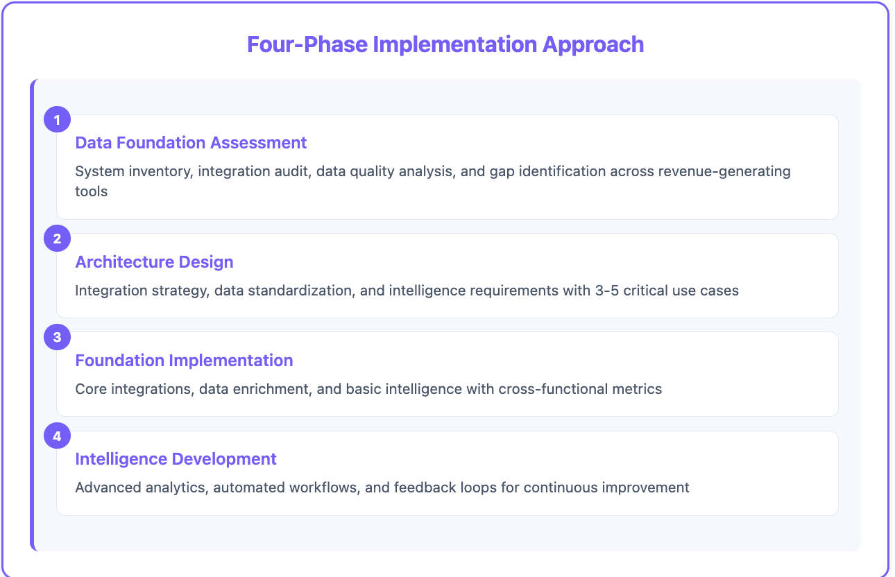 4 phase RevOps implementation approach