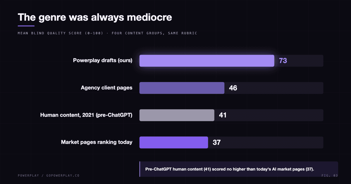Mean quality by group: Powerplay drafts 73, agency pages 46, 2021 human content 41, market pages 37