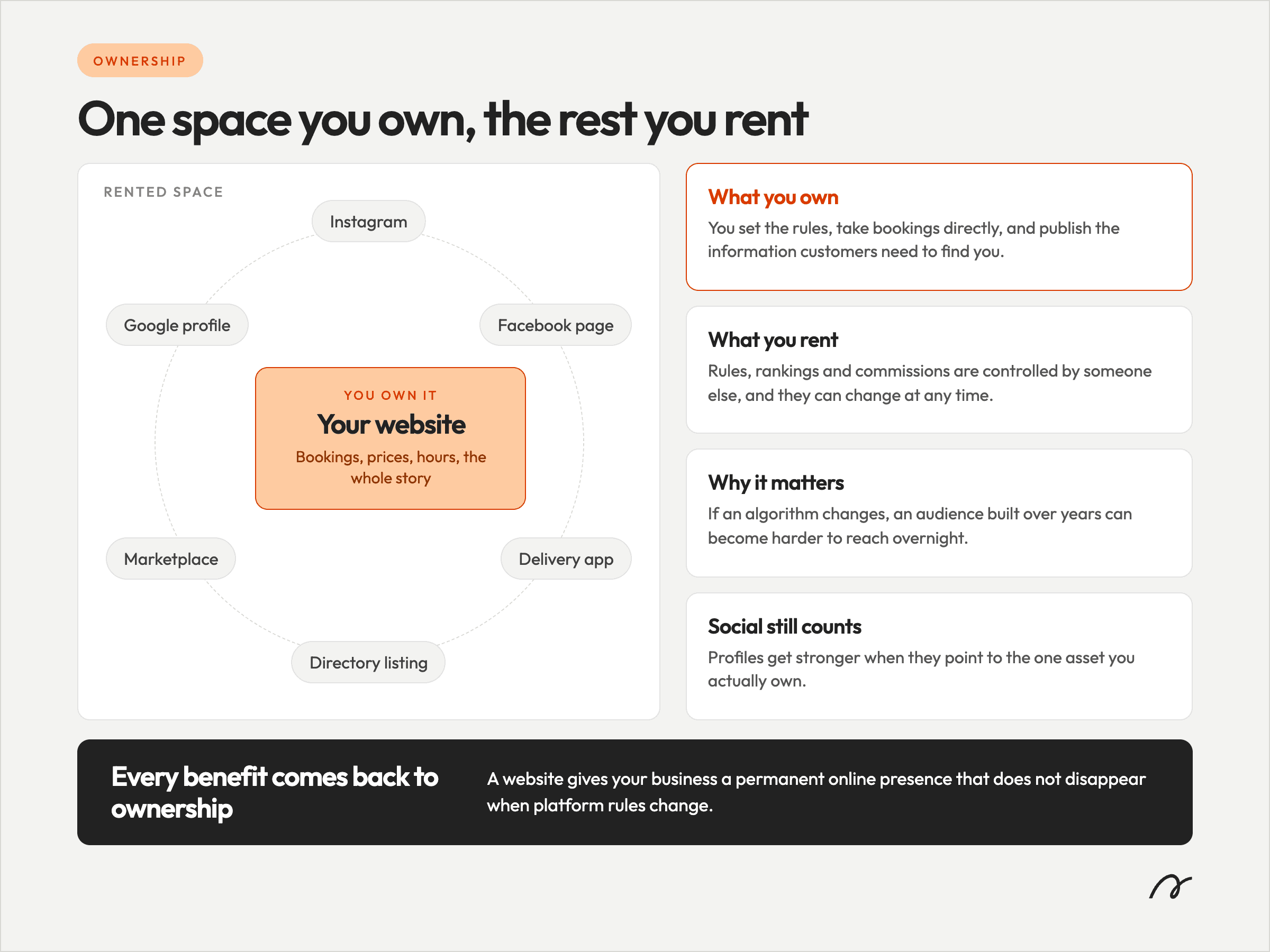 Owned online presence compared with rented platforms