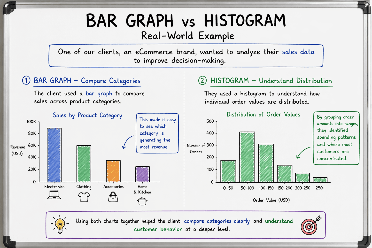 Real-World Example of bar diagram vs histogram