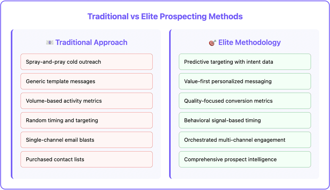 Sales prospecting methodology  - traditional vs elite