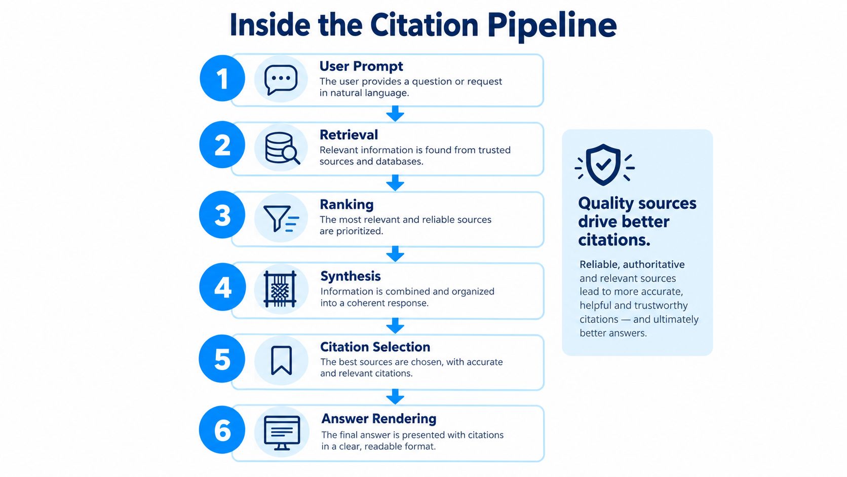 A diagram illustrating the six-step citation pipeline used in generative AI for accurate and reliable information.
