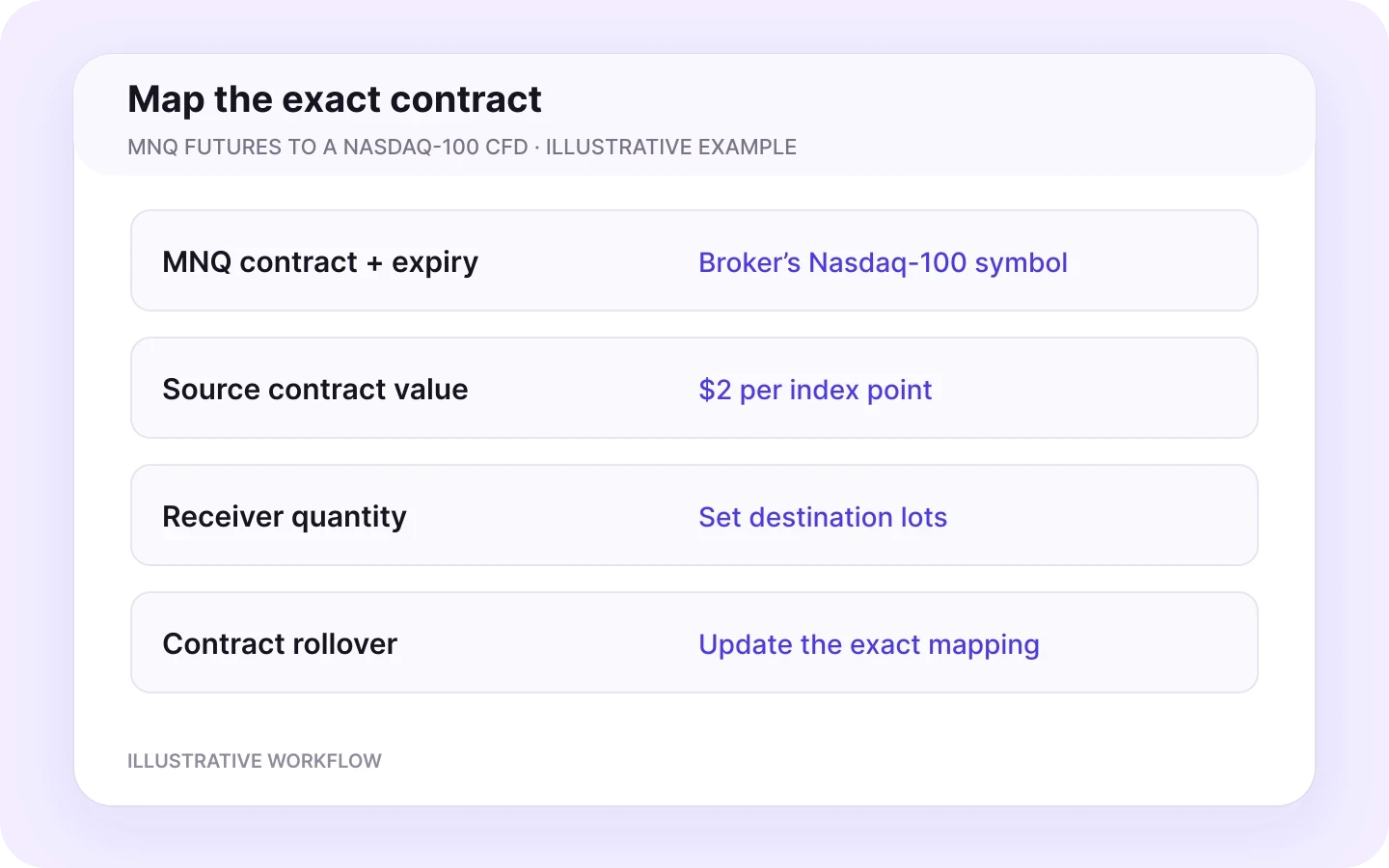 Dated MNQ futures contract mapped to a broker’s Nasdaq-100 CFD with independent MatchTrader lot sizing.