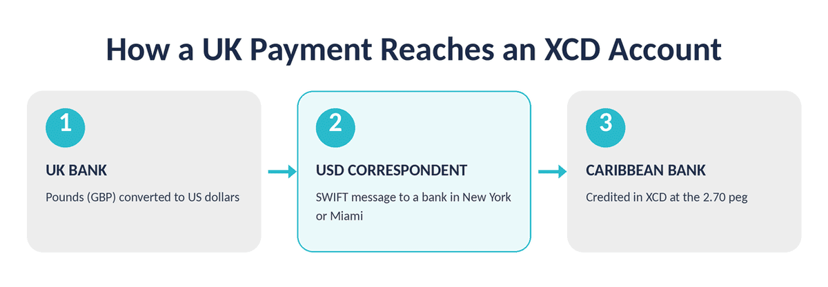 How a UK Payment Reaches an XCD Account