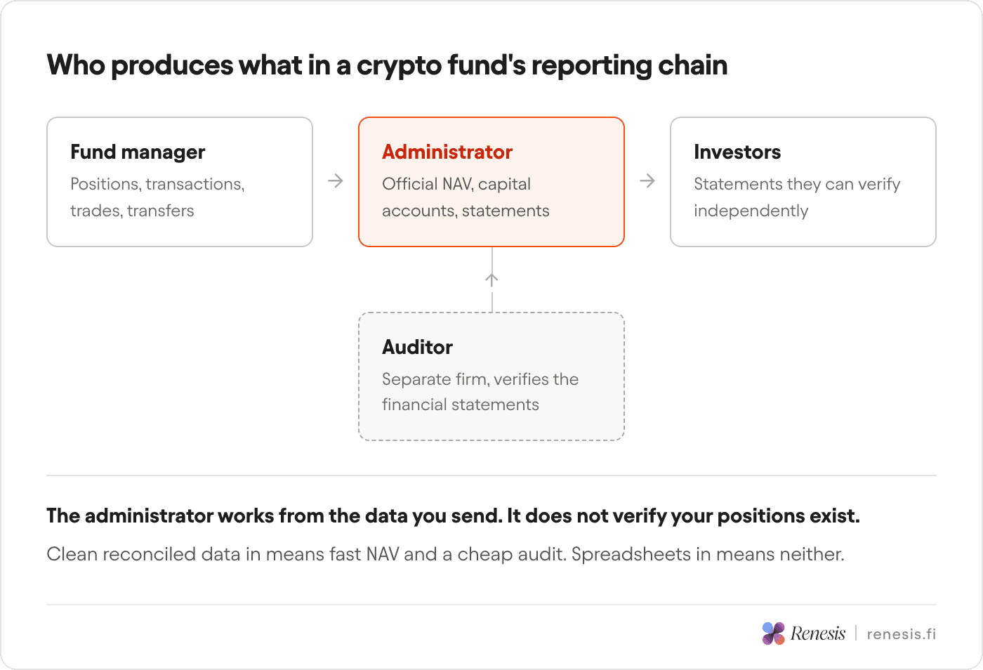 Diagram of a crypto fund's reporting chain: manager sends position and transaction data to the administrator, who produces NAV and statements for investors, with a separate auditor verifying.