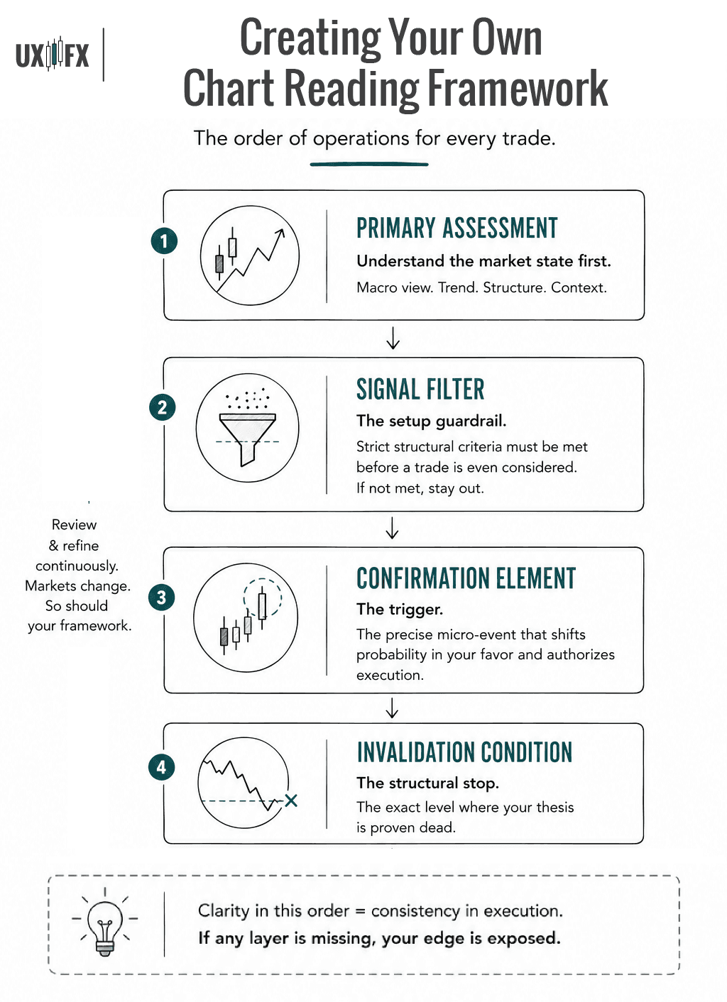 Flowchart illustrating the sequence of a personal trading framework: primary assessment, signal filter, confirmation element, invalidation condition, and trade execution. The diagram emphasizes following the same decision-making process for every trade while continually reviewing and refining the framework as markets evolve.