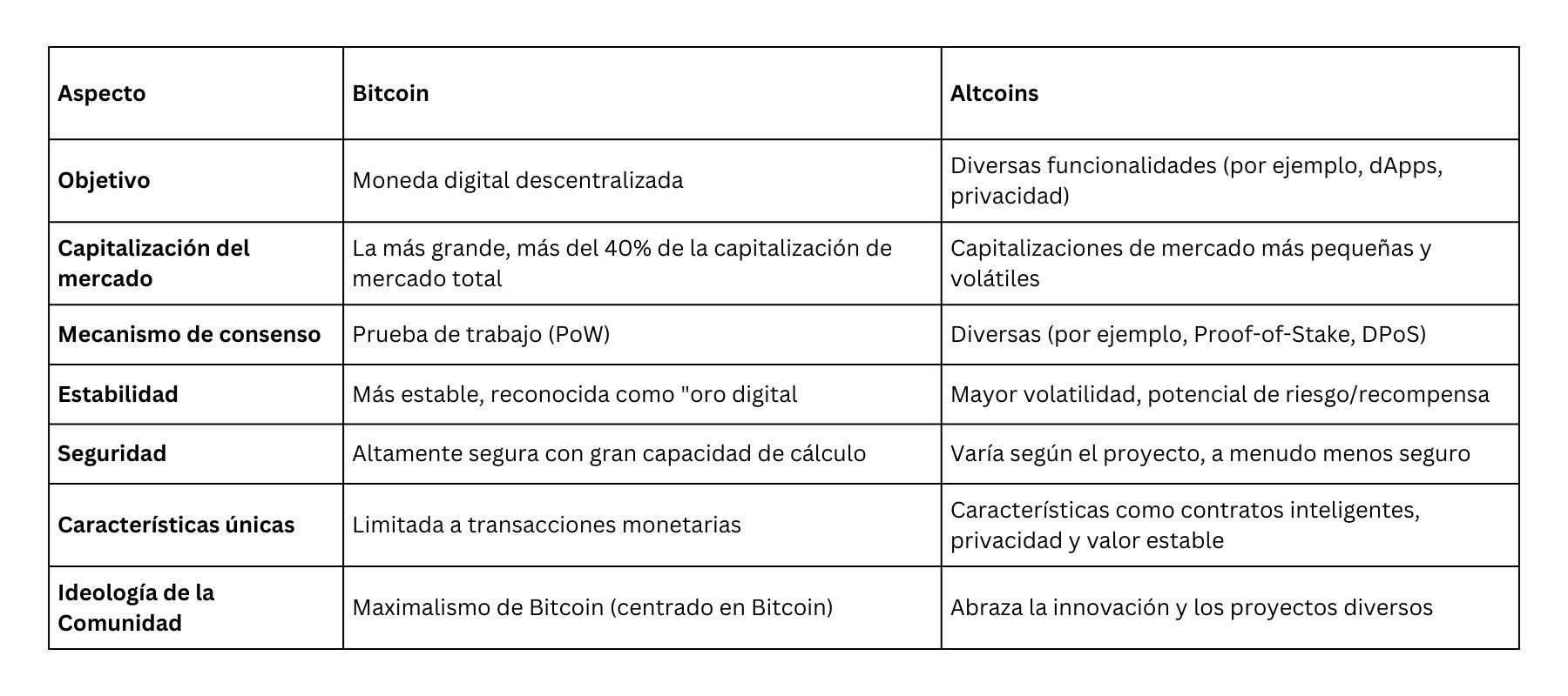 ¿Qué son las altcoins? Visión general de las principales alternativas al Bitcoin